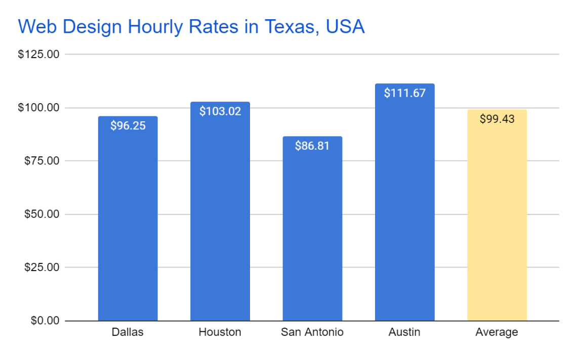 average web design cost Bulan 1 How Much Web Design Cost in Texas: Analyzing Hourly Rates in