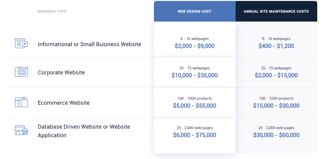 average web design cost Bulan 1 Website Design Pricing : How much does a static website cost?